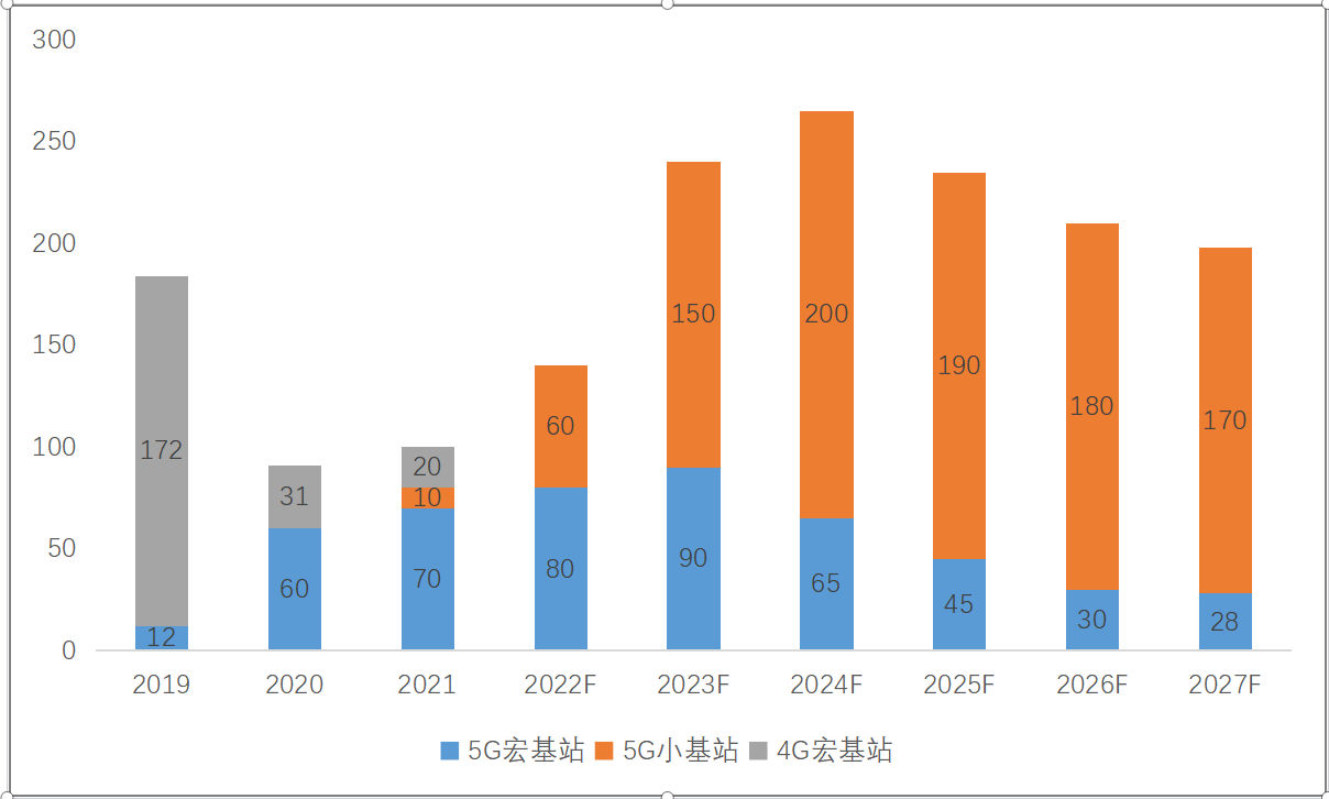 2022-2028年中國5G室內小基站市場現狀研究