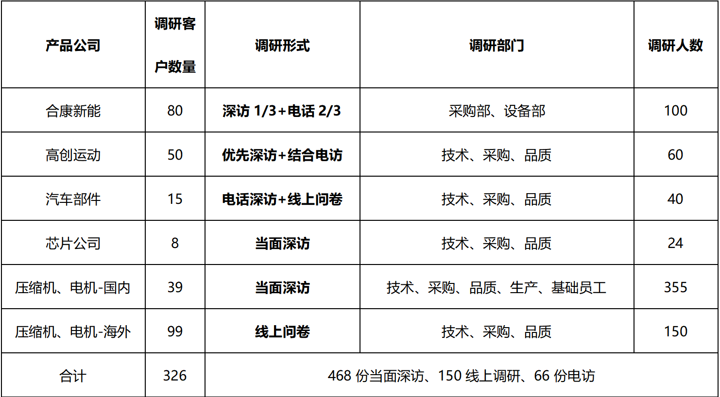 美的工業技術事業群客戶滿意度研究